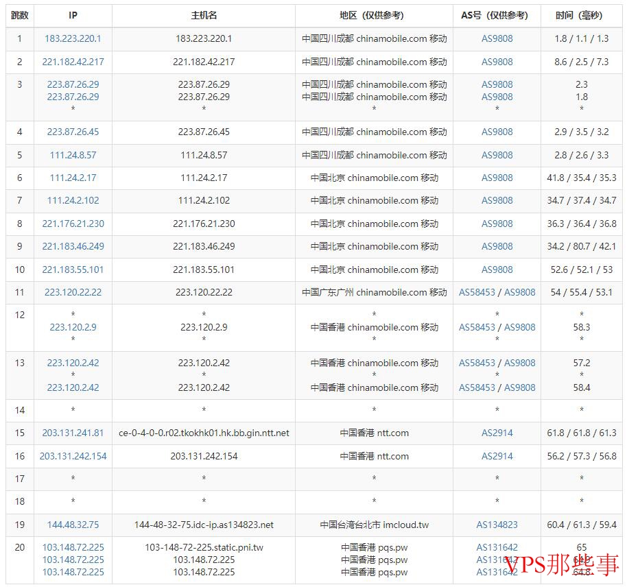 移动去程路由图