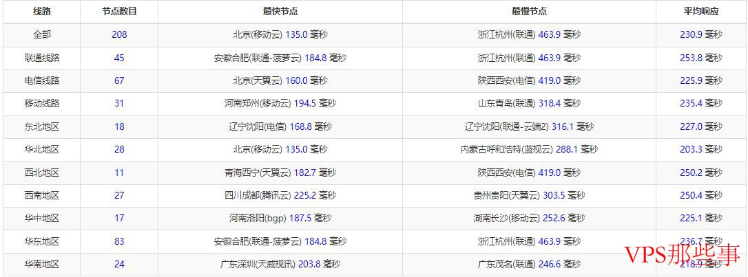 三网Ping延迟测试结果