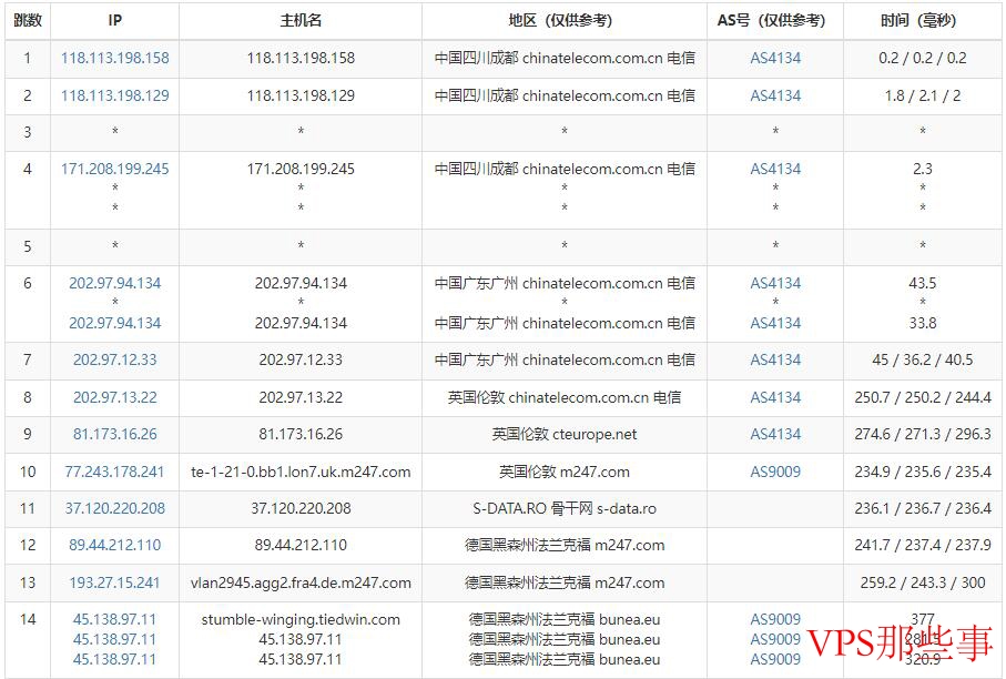 电信去程路由