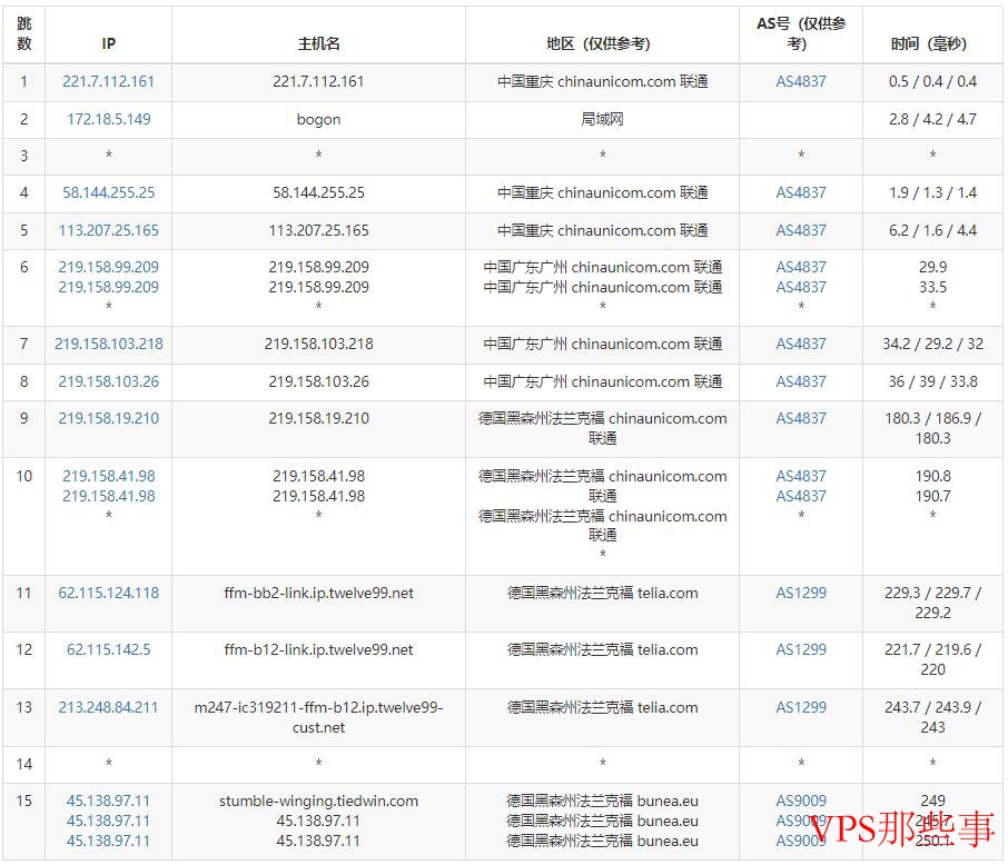 联通去程路由