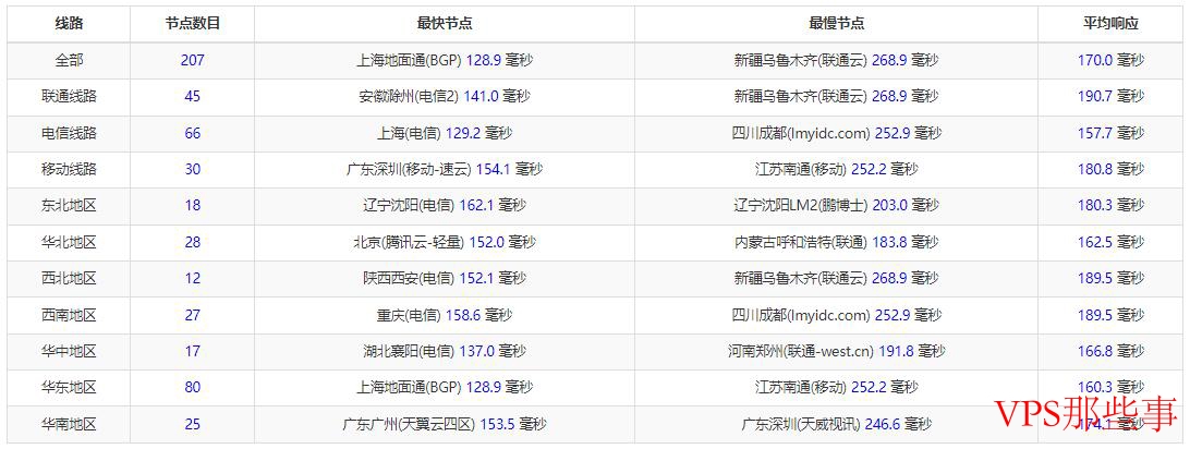 全国三网Ping延迟测试
