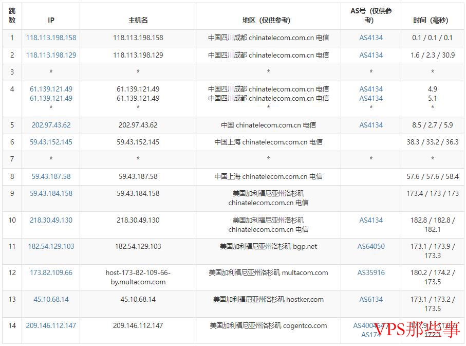 电信网络去程路由