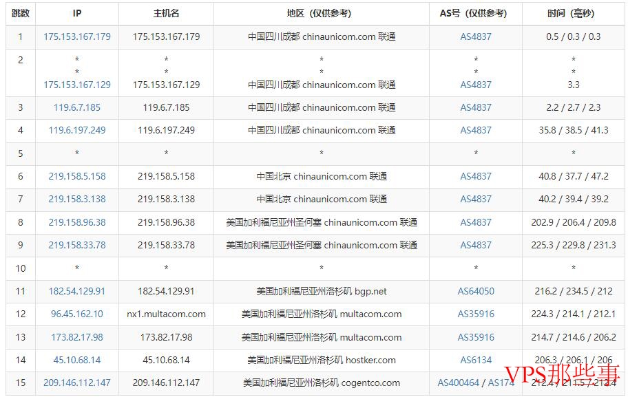 联通网络去程路由