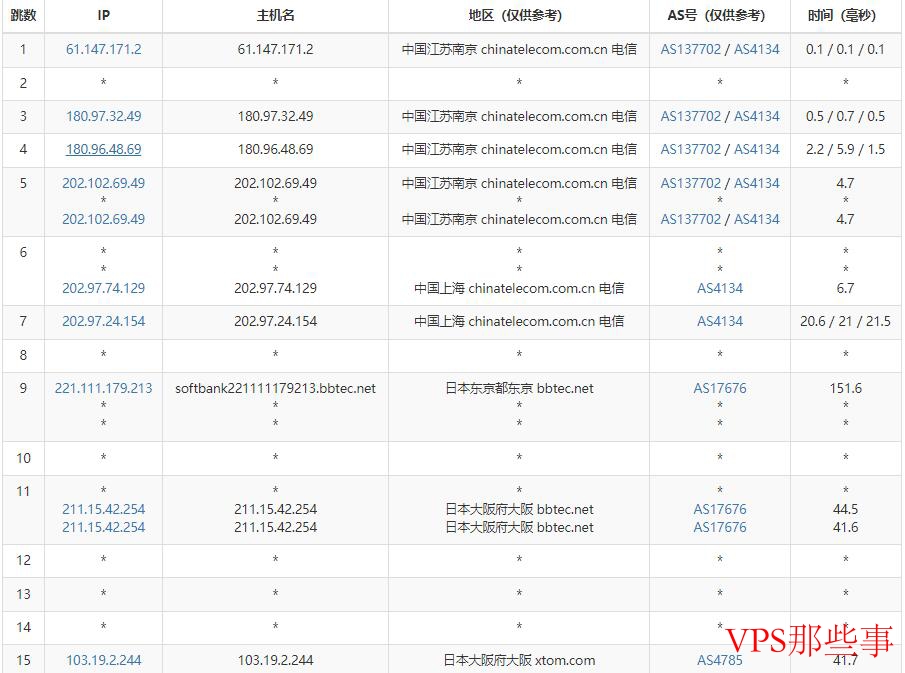 电信网络去程路由