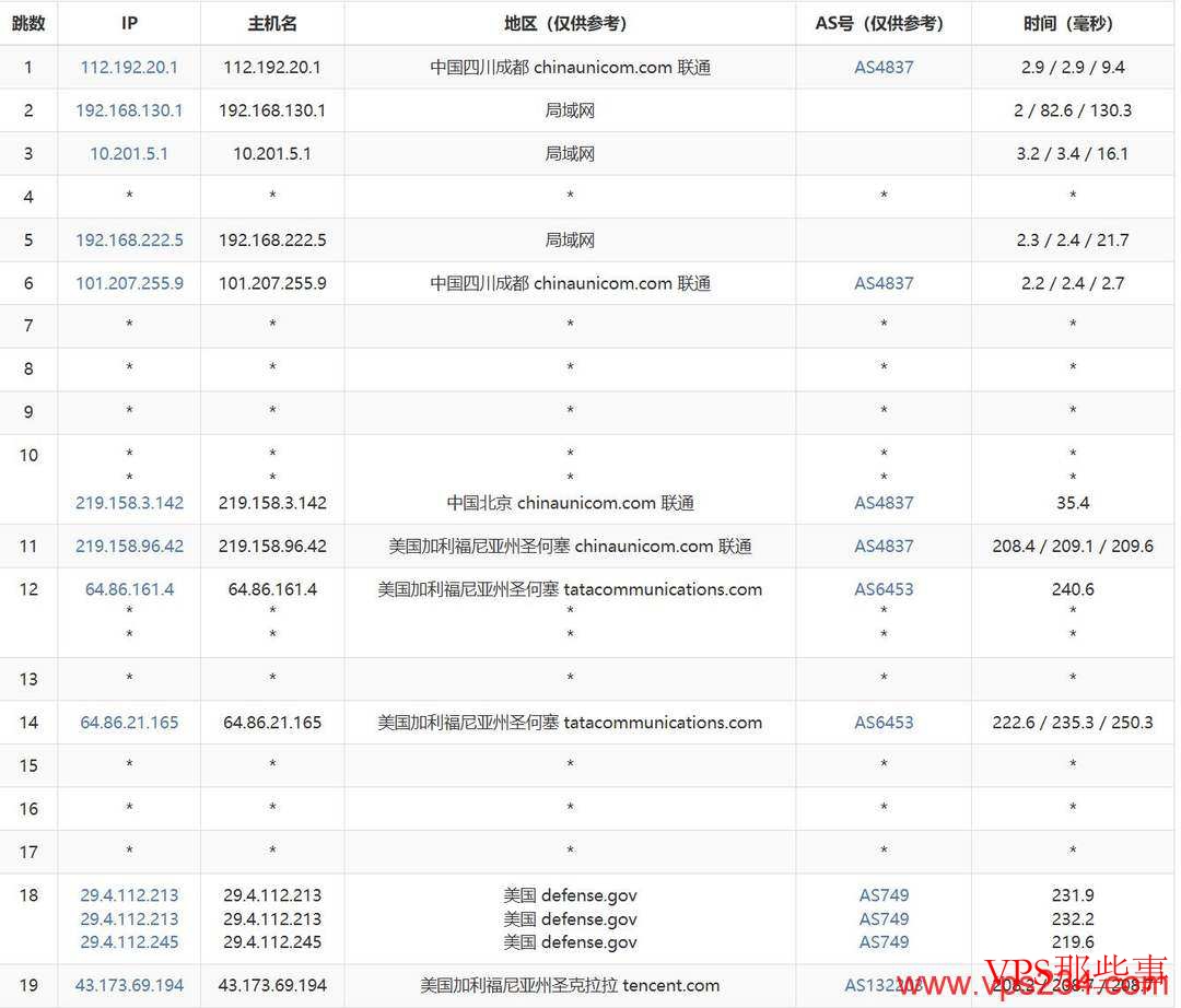 联通去程路由