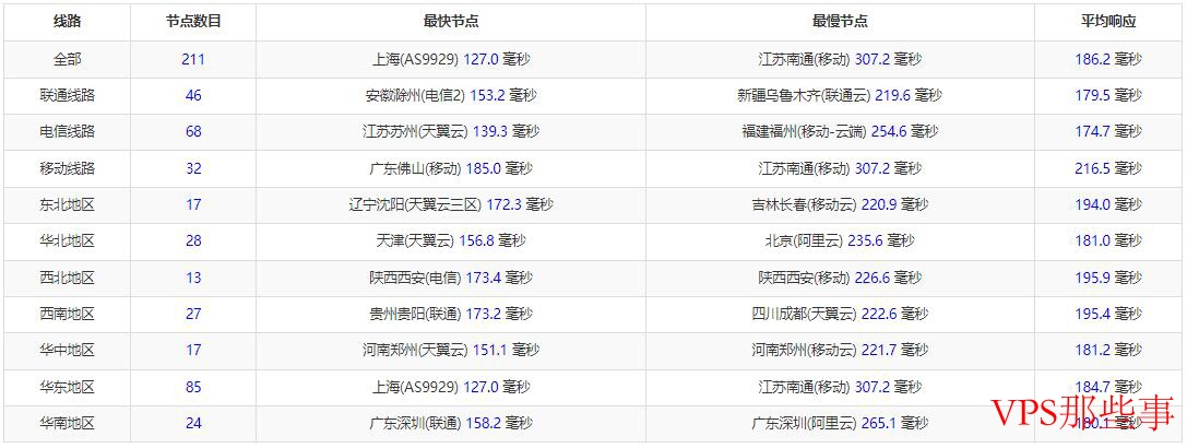 全国三网Ping延迟对比