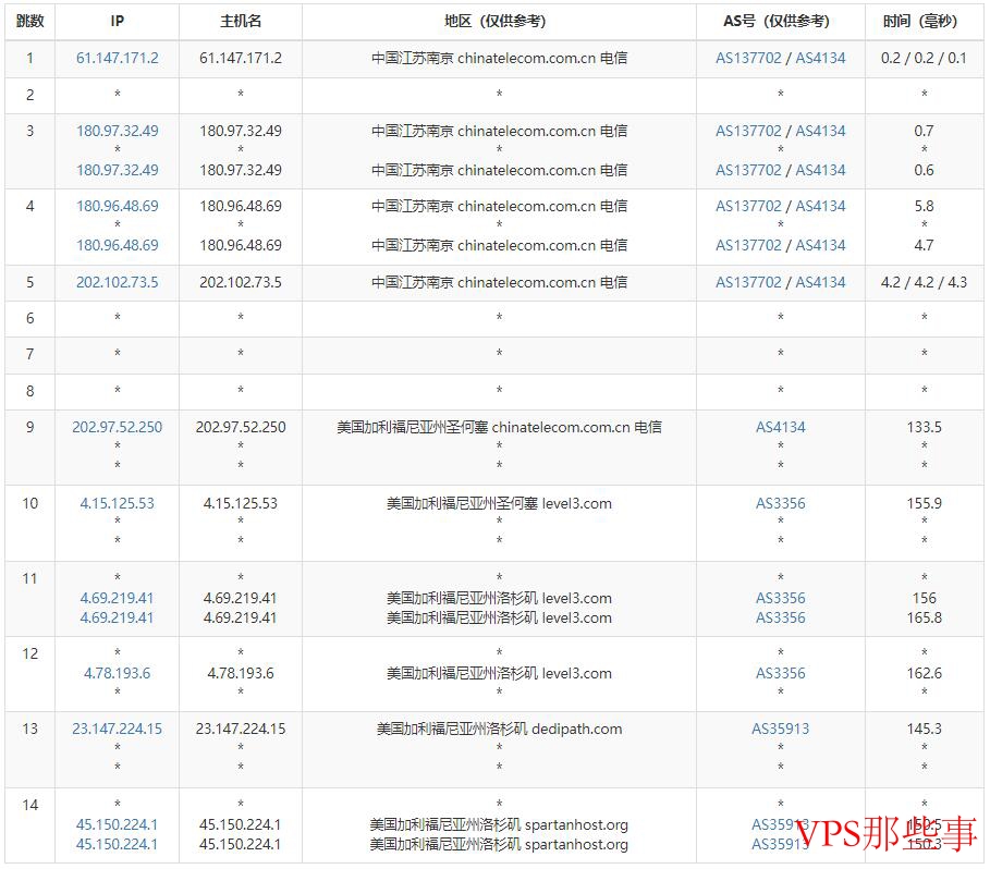 电信网络去程路由
