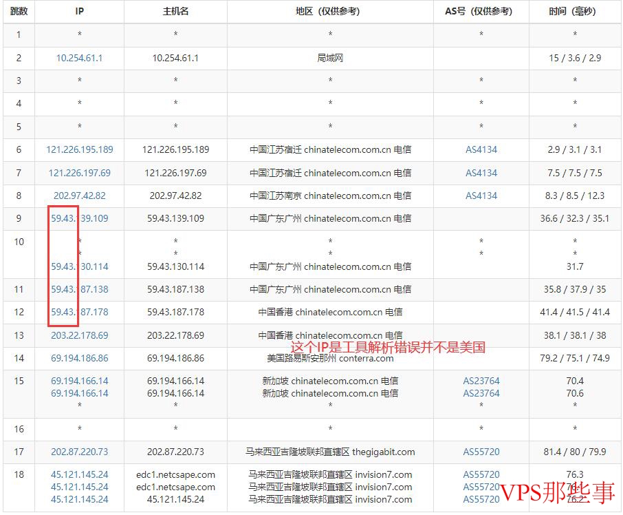 博鳌云：电信去程路由CN2路线示意