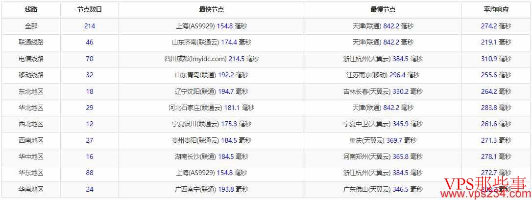 三网 Ping 延迟对比