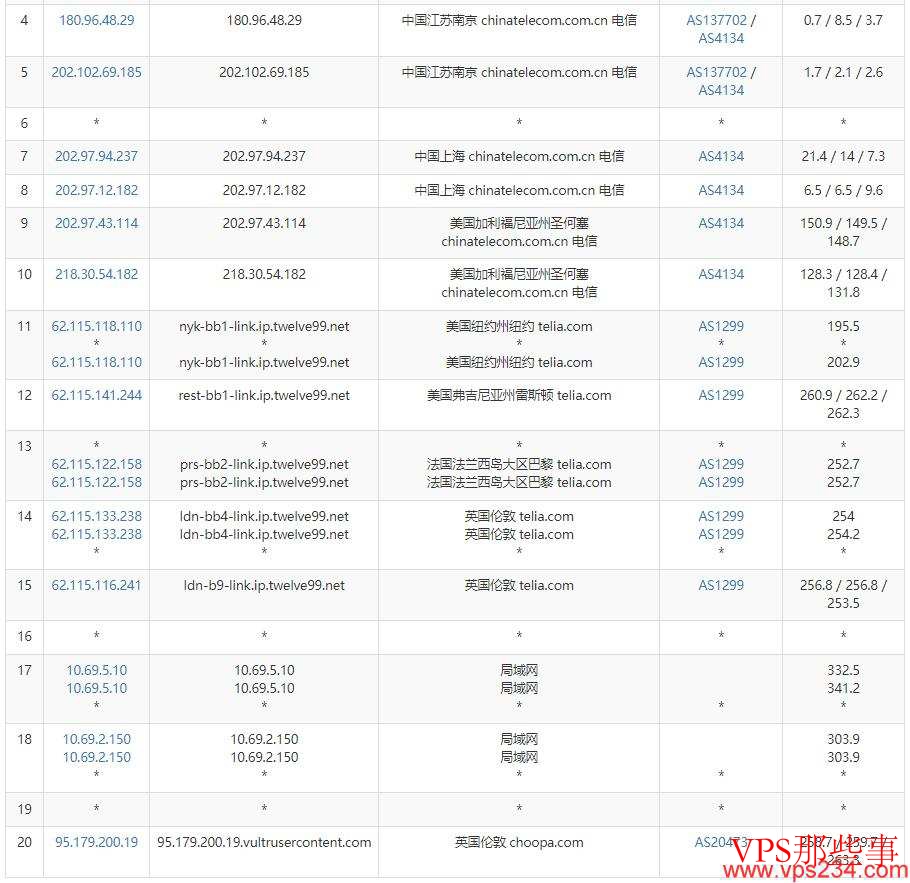 电信去程路由