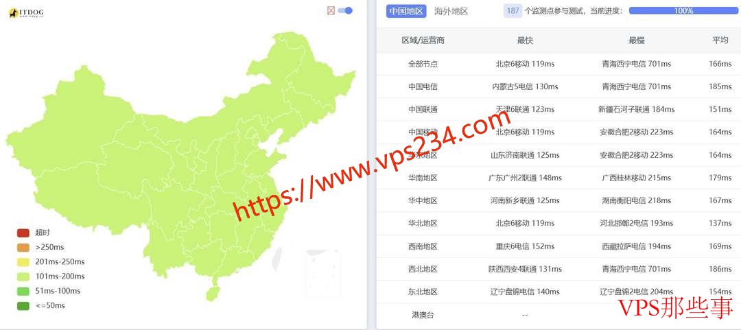 全国三网延迟对比