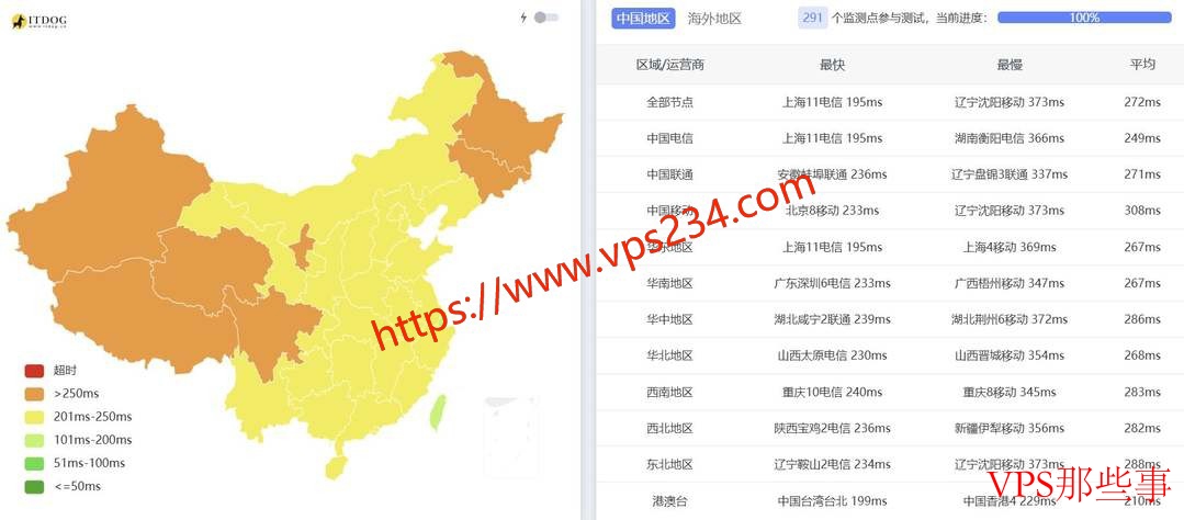 电信、联通、移动三网Ping对比