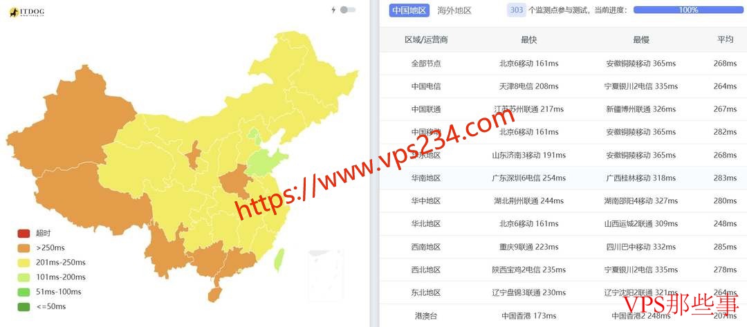 三网延迟对比